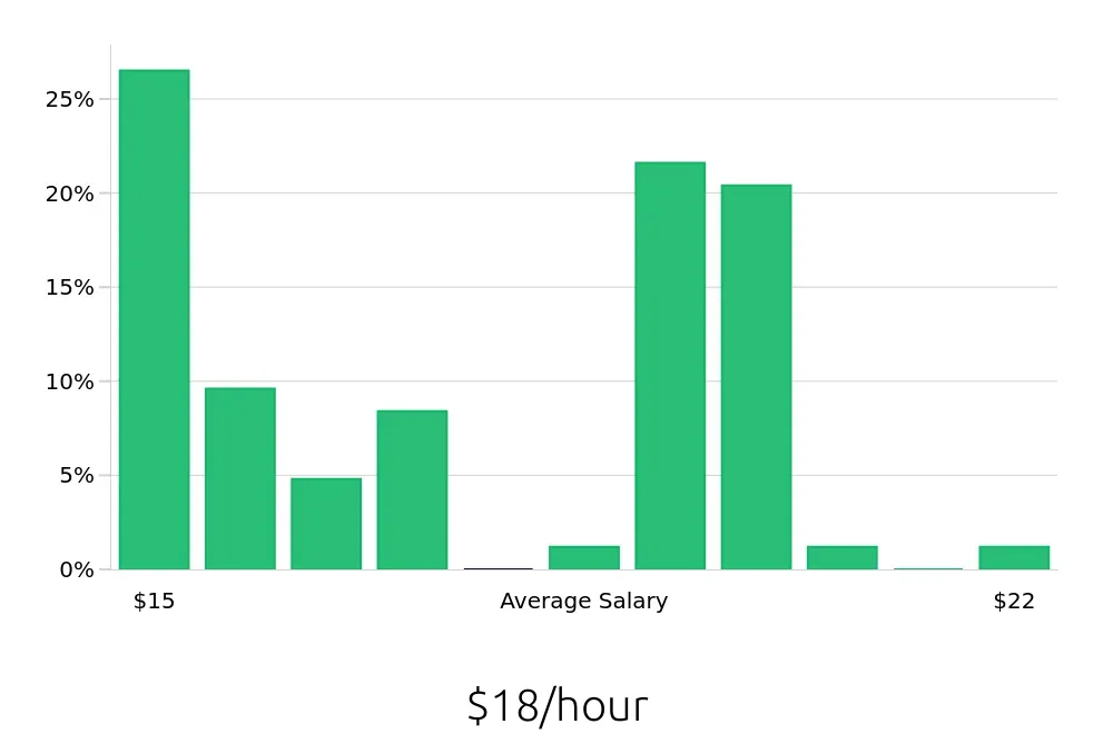 Graph depicting the hourly salary distribution for Team Member jobs in Norwalk, CA, showing an average salary of $18 with varying distribution percentages across salary ranges.