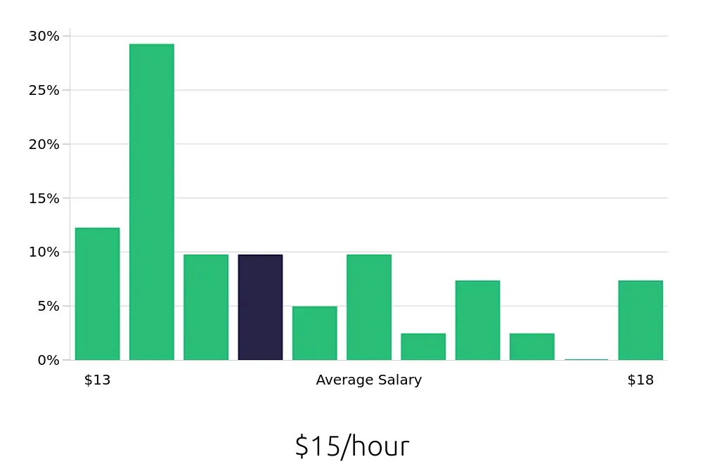 Graph depicting the hourly salary distribution for Team Member jobs in Norwich, CT, showing an average salary of $15 with varying distribution percentages across salary ranges.