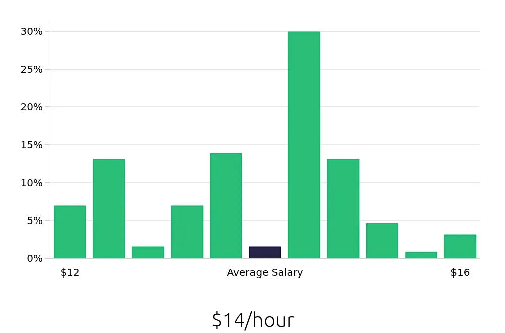 Graph depicting the hourly salary distribution for Team Member jobs in Oak Lawn, IL, showing an average salary of $14 with varying distribution percentages across salary ranges.