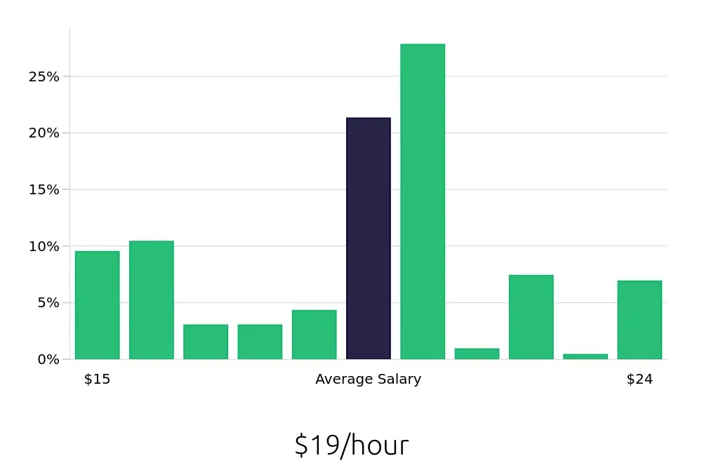 Graph depicting the hourly salary distribution for Team Member jobs in Oakland, CA, showing an average salary of $19 with varying distribution percentages across salary ranges.