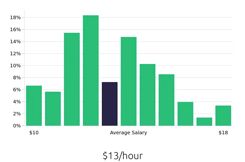 Graph depicting the hourly salary distribution for Team Member jobs in Ocala, FL, showing an average salary of $13 with varying distribution percentages across salary ranges.