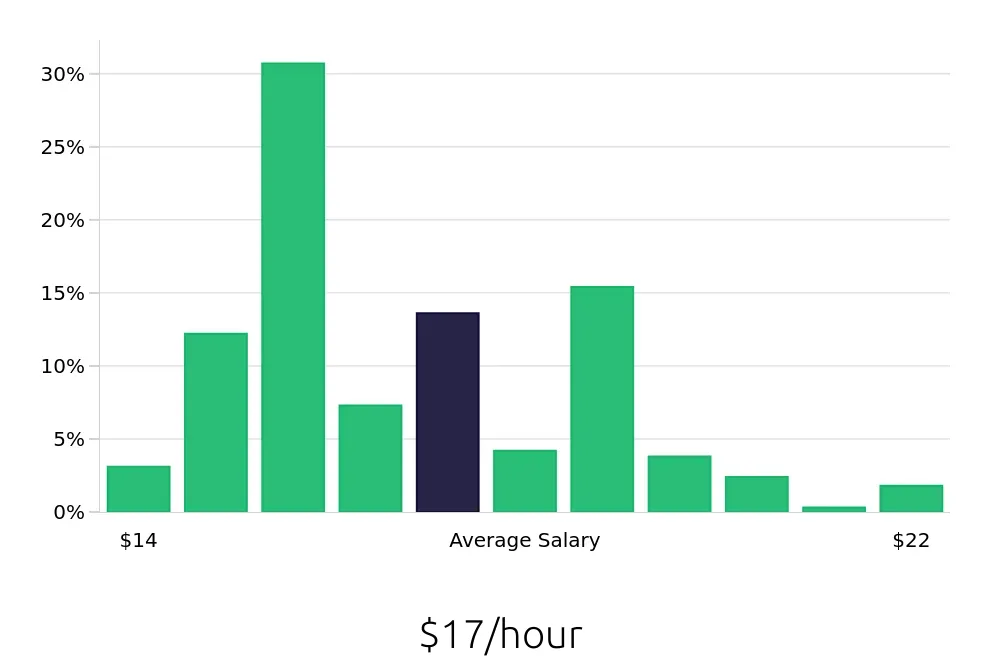 Graph depicting the hourly salary distribution for Team Member jobs in Oceanside, CA, showing an average salary of $17 with varying distribution percentages across salary ranges.