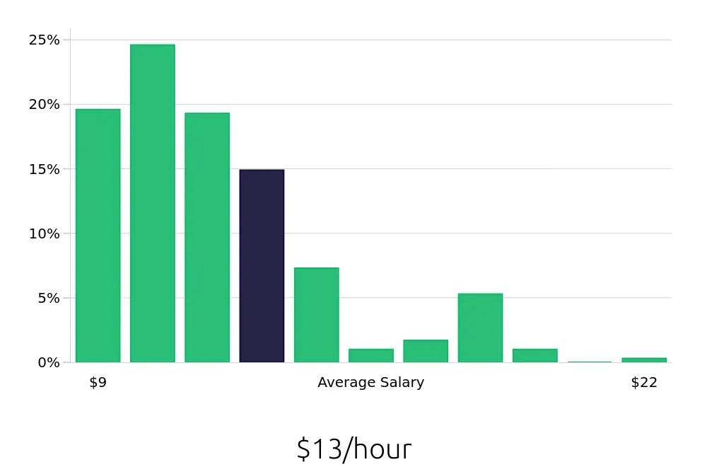 Graph depicting the hourly salary distribution for Team Member jobs in Odessa, TX, showing an average salary of $13 with varying distribution percentages across salary ranges.