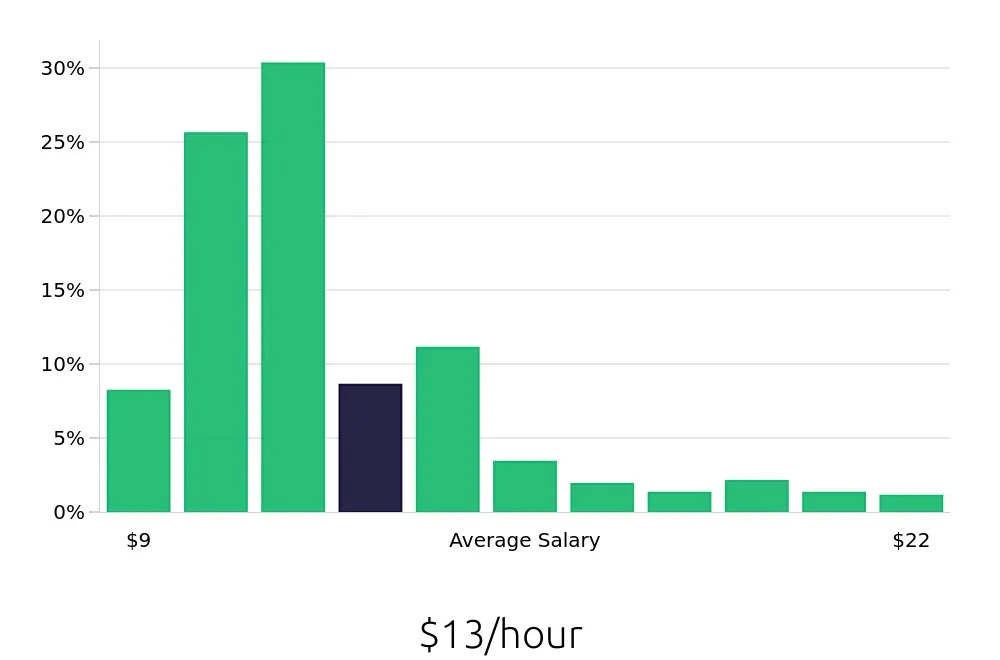 Graph depicting the hourly salary distribution for Team Member jobs in Oklahoma City, OK, showing an average salary of $13 with varying distribution percentages across salary ranges.
