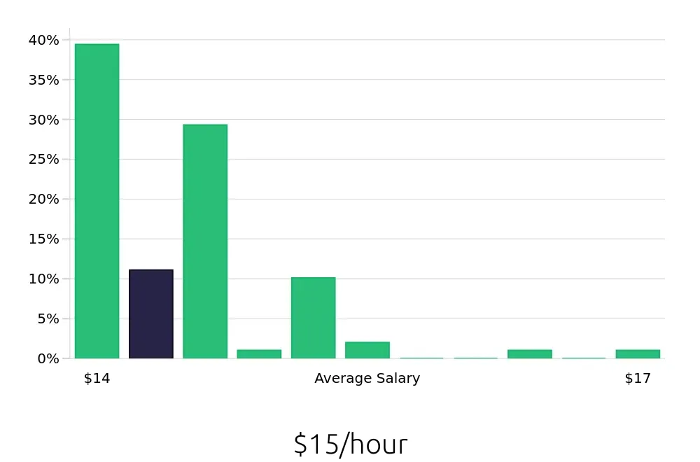Graph depicting the hourly salary distribution for Team Member jobs in Oneonta, NY, showing an average salary of $15 with varying distribution percentages across salary ranges.