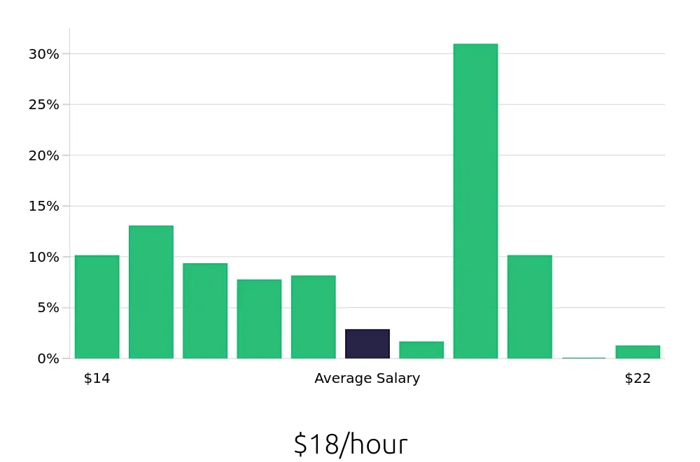 Graph depicting the hourly salary distribution for Team Member jobs in Orange, CA, showing an average salary of $18 with varying distribution percentages across salary ranges.