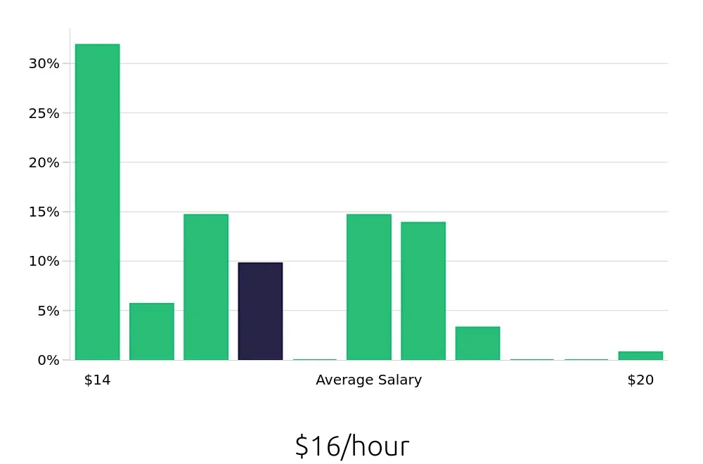 Graph depicting the hourly salary distribution for Team Member jobs in Oregon City, OR, showing an average salary of $16 with varying distribution percentages across salary ranges.