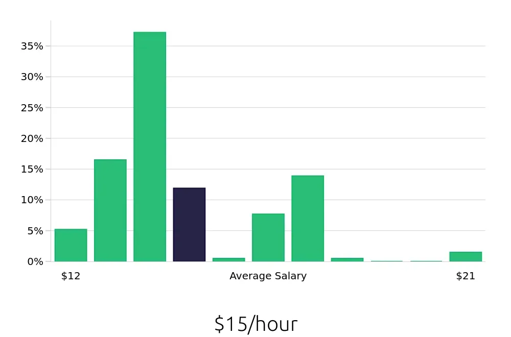 Graph depicting the hourly salary distribution for Team Member jobs in Orland Park, IL, showing an average salary of $15 with varying distribution percentages across salary ranges.