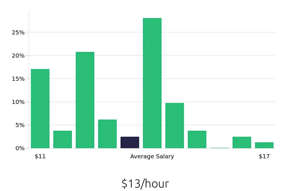 Graph depicting the hourly salary distribution for Team Member jobs in Ormond Beach, FL, showing an average salary of $13 with varying distribution percentages across salary ranges.