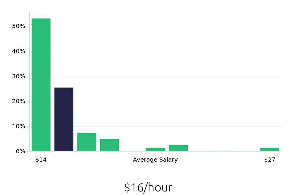 Graph depicting the hourly salary distribution for Team Member jobs in Owings Mills, MD, showing an average salary of $16 with varying distribution percentages across salary ranges.
