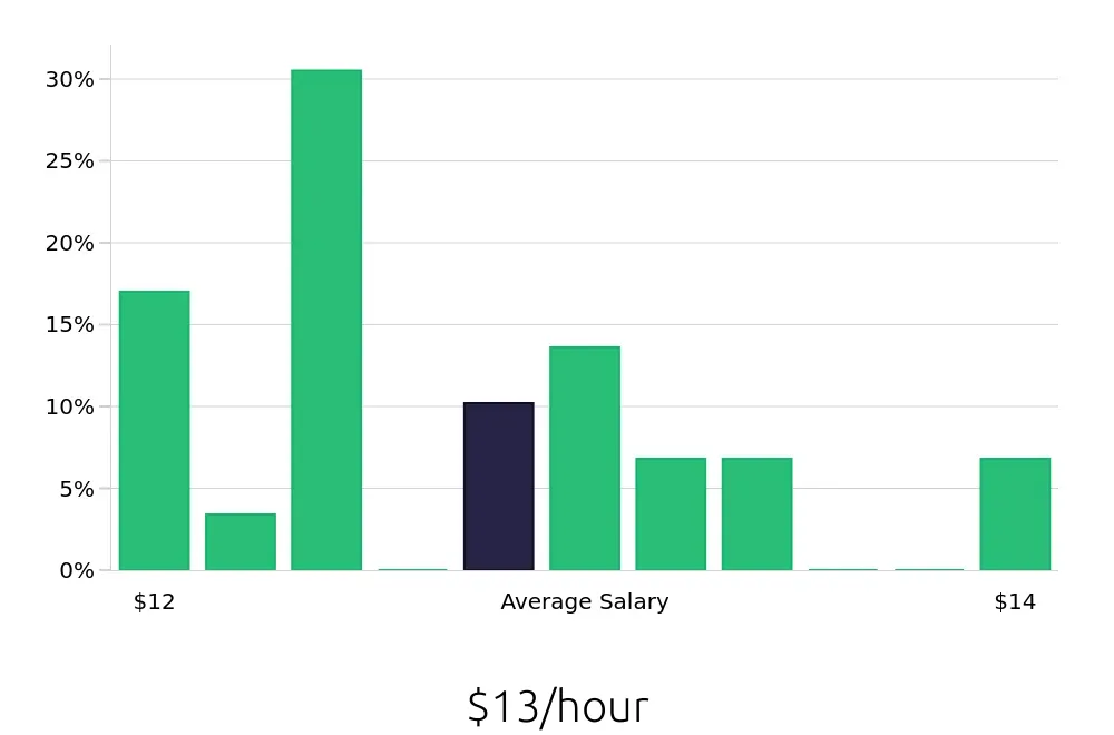 Graph depicting the hourly salary distribution for Team Member jobs in Painesville, OH, showing an average salary of $13 with varying distribution percentages across salary ranges.