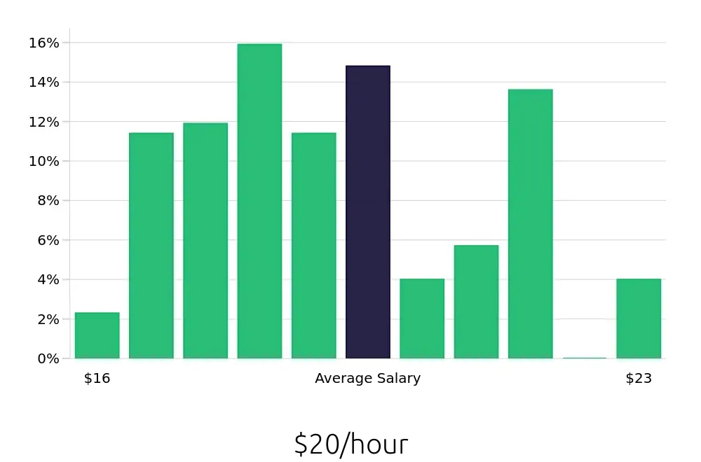 Graph depicting the hourly salary distribution for Team Member jobs in Palo Alto, CA, showing an average salary of $20 with varying distribution percentages across salary ranges.