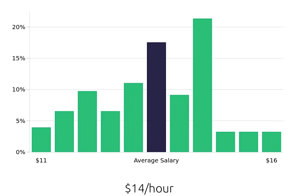 Graph depicting the hourly salary distribution for Team Member jobs in Panama City Beach, FL, showing an average salary of $14 with varying distribution percentages across salary ranges.