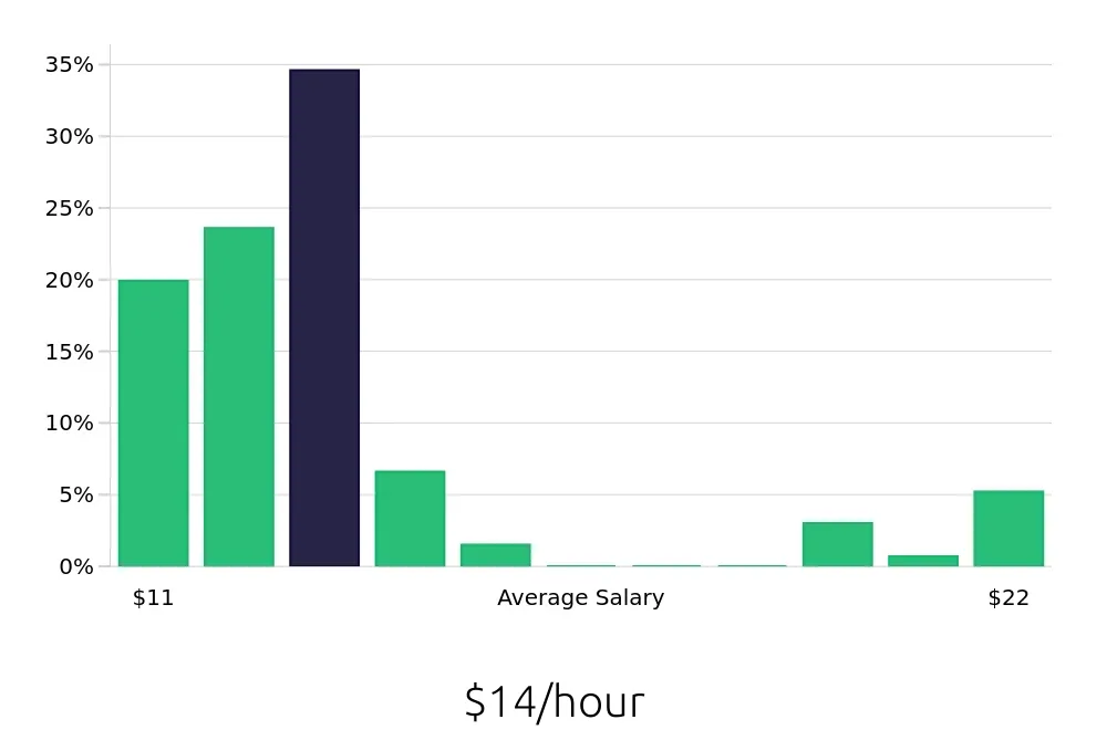 Graph depicting the hourly salary distribution for Team Member jobs in Parma, OH, showing an average salary of $14 with varying distribution percentages across salary ranges.