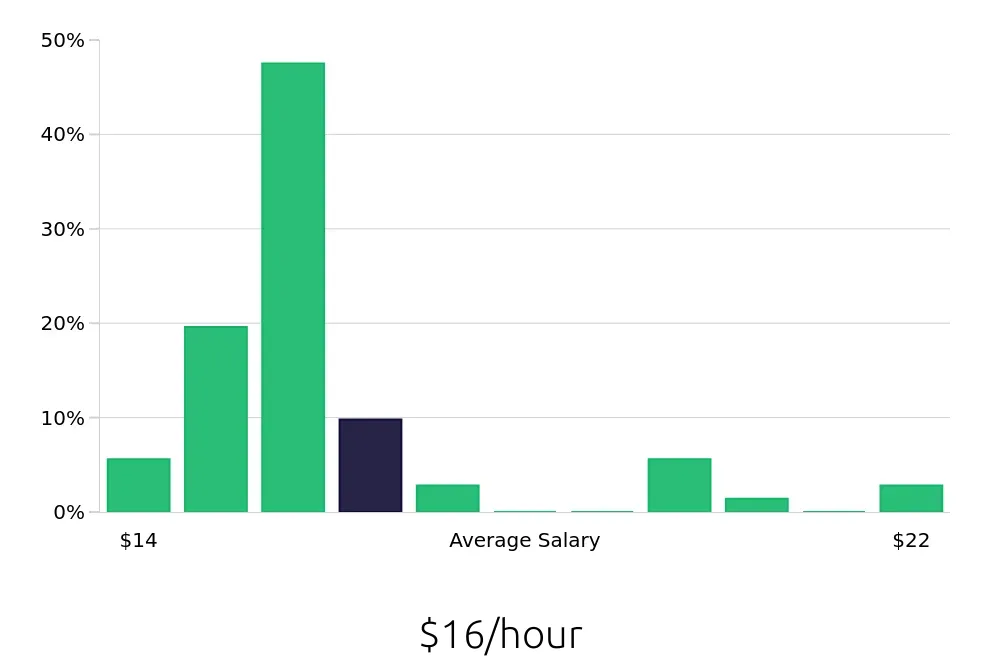Graph depicting the hourly salary distribution for Team Member jobs in Peabody, MA, showing an average salary of $16 with varying distribution percentages across salary ranges.