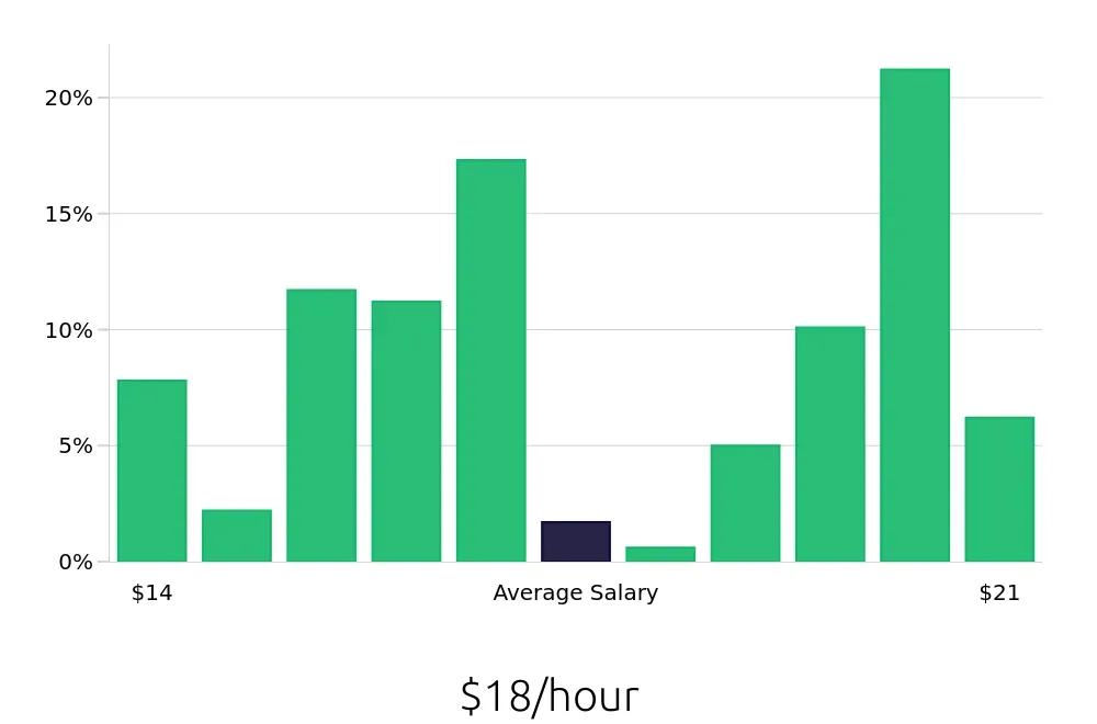 Graph depicting the hourly salary distribution for Team Member jobs in Perris, CA, showing an average salary of $18 with varying distribution percentages across salary ranges.