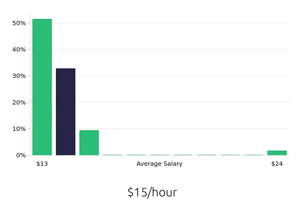 Graph depicting the hourly salary distribution for Team Member jobs in Piscataway, NJ, showing an average salary of $15 with varying distribution percentages across salary ranges.