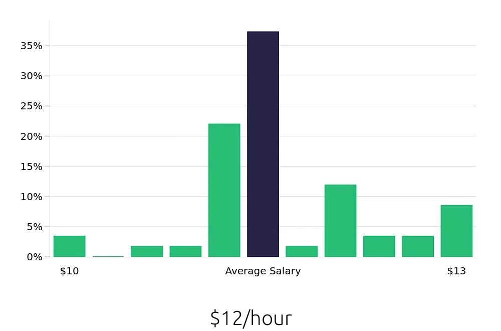 Graph depicting the hourly salary distribution for Team Member jobs in Pittsburg, KS, showing an average salary of $12 with varying distribution percentages across salary ranges.