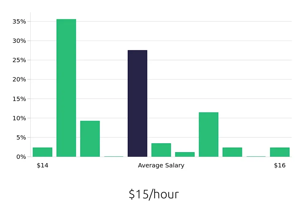 Graph depicting the hourly salary distribution for Team Member jobs in Pittsfield, MA, showing an average salary of $15 with varying distribution percentages across salary ranges.