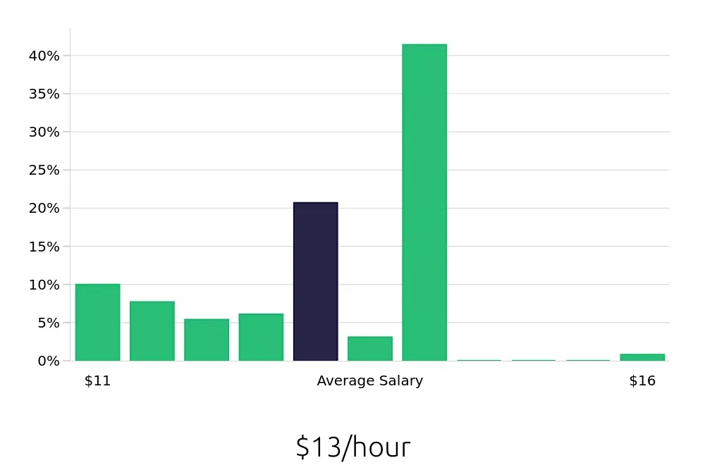 Graph depicting the hourly salary distribution for Team Member jobs in Plainfield, IN, showing an average salary of $13 with varying distribution percentages across salary ranges.