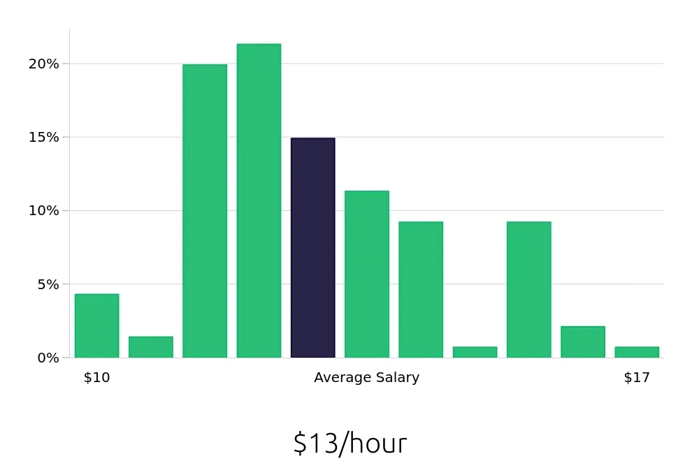 Graph depicting the hourly salary distribution for Team Member jobs in Plantation, FL, showing an average salary of $13 with varying distribution percentages across salary ranges.