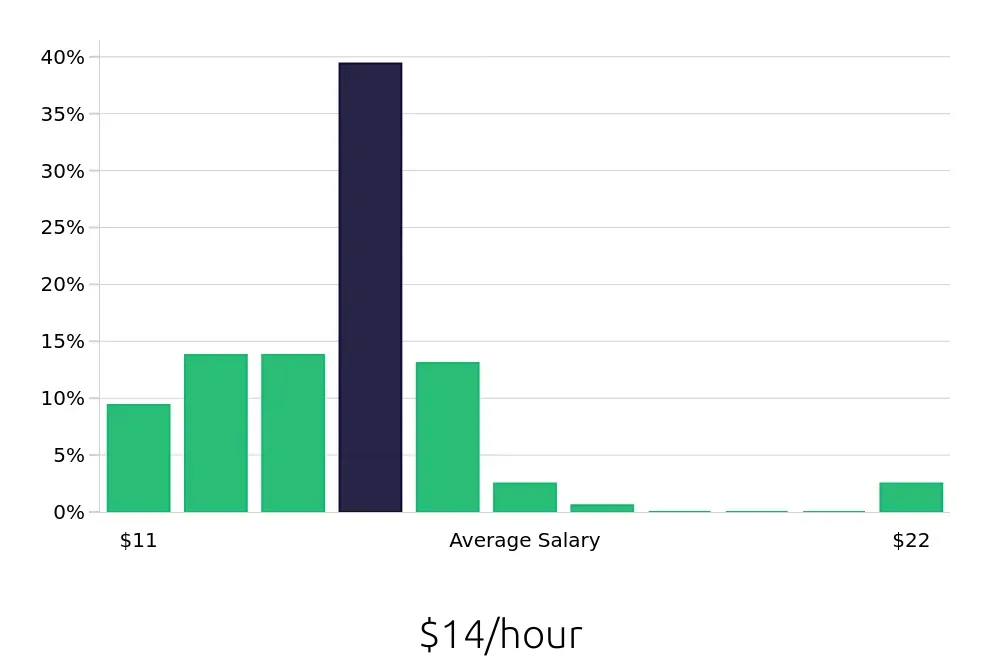 Graph depicting the hourly salary distribution for Team Member jobs in Portage, MI, showing an average salary of $14 with varying distribution percentages across salary ranges.
