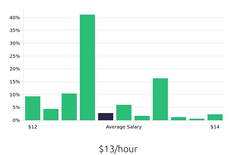 Graph depicting the hourly salary distribution for Team Member jobs in Portsmouth, VA, showing an average salary of $13 with varying distribution percentages across salary ranges.