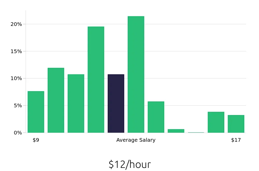 Graph depicting the hourly salary distribution for Team Member jobs in Prosper, TX, showing an average salary of $12 with varying distribution percentages across salary ranges.