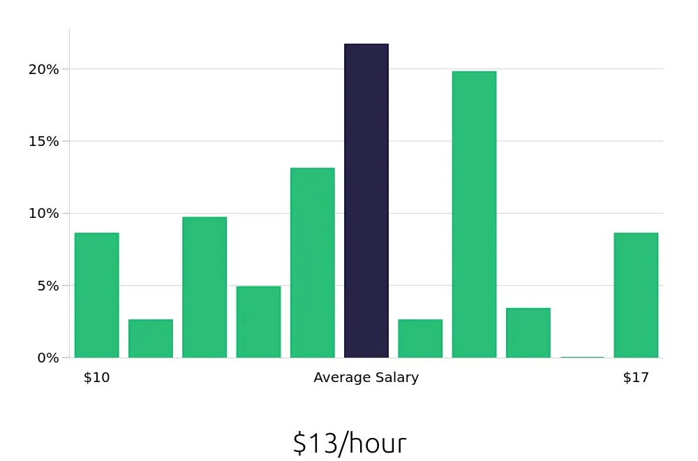 Graph depicting the hourly salary distribution for Team Member jobs in Provo, UT, showing an average salary of $13 with varying distribution percentages across salary ranges.