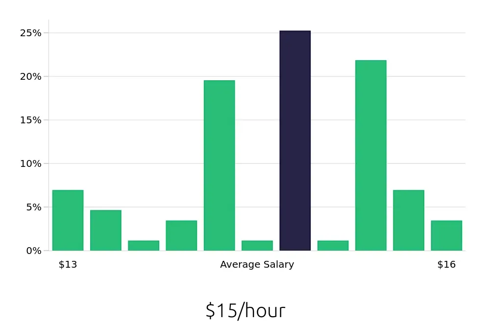 Graph depicting the hourly salary distribution for Team Member jobs in Ramsey, NJ, showing an average salary of $15 with varying distribution percentages across salary ranges.