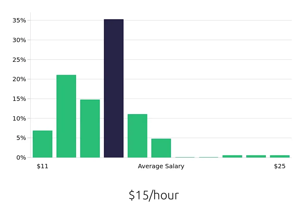 Graph depicting the hourly salary distribution for Team Member jobs in Rochester Hills, MI, showing an average salary of $15 with varying distribution percentages across salary ranges.