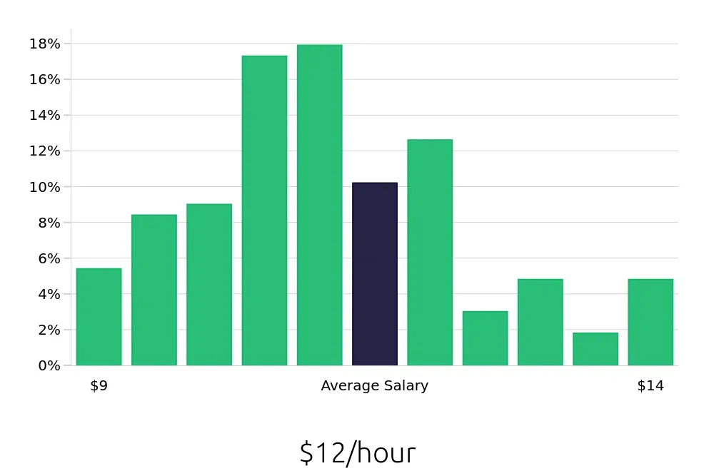 Graph depicting the hourly salary distribution for Team Member jobs in Rome, GA, showing an average salary of $12 with varying distribution percentages across salary ranges.