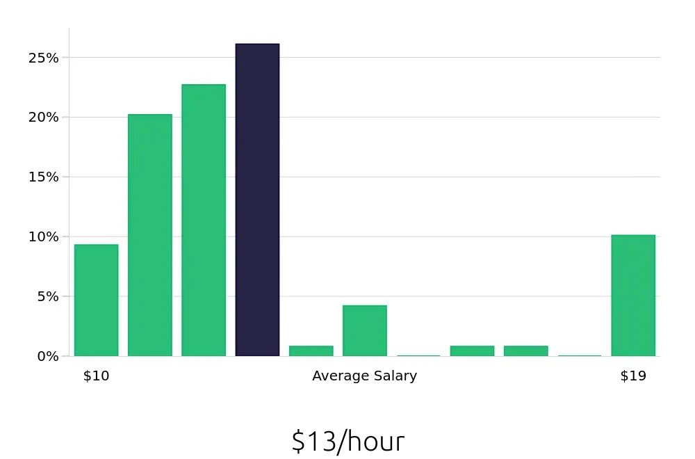 Graph depicting the hourly salary distribution for Team Member jobs in Rowlett, TX, showing an average salary of $13 with varying distribution percentages across salary ranges.