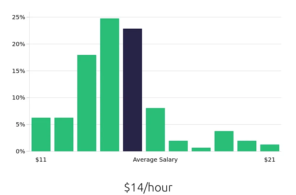 Graph depicting the hourly salary distribution for Team Member jobs in Saint Augustine, FL, showing an average salary of $14 with varying distribution percentages across salary ranges.