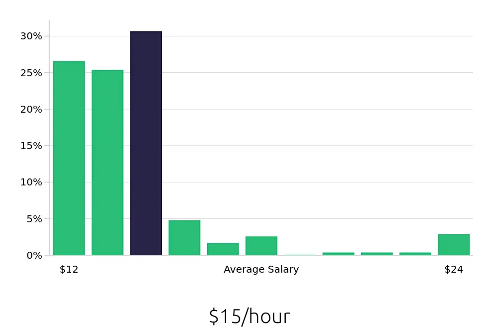 Graph depicting the hourly salary distribution for Team Member jobs in Saint Charles, MO, showing an average salary of $15 with varying distribution percentages across salary ranges.