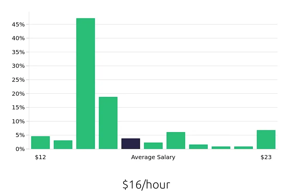 Graph depicting the hourly salary distribution for Team Member jobs in Saint Cloud, MN, showing an average salary of $16 with varying distribution percentages across salary ranges.
