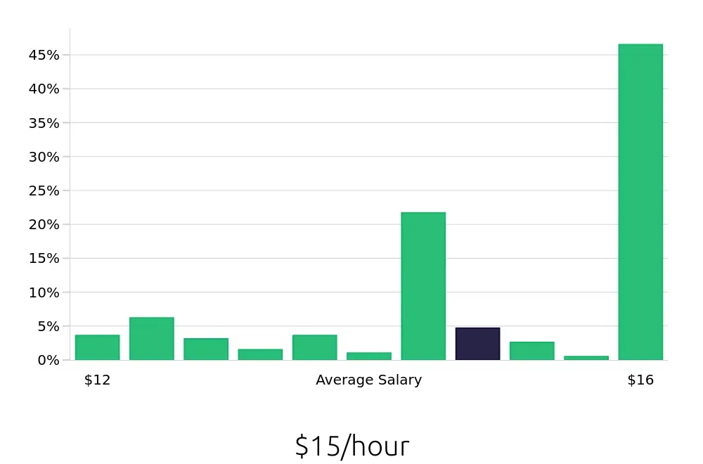 Graph depicting the hourly salary distribution for Team Member jobs in Saint Louis Park, MN, showing an average salary of $15 with varying distribution percentages across salary ranges.