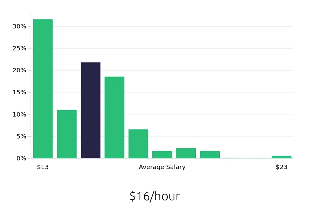 Graph depicting the hourly salary distribution for Team Member jobs in Salem, OR, showing an average salary of $16 with varying distribution percentages across salary ranges.