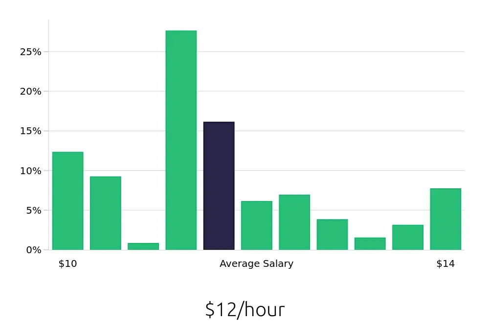 Graph depicting the hourly salary distribution for Team Member jobs in San Angelo, TX, showing an average salary of $12 with varying distribution percentages across salary ranges.