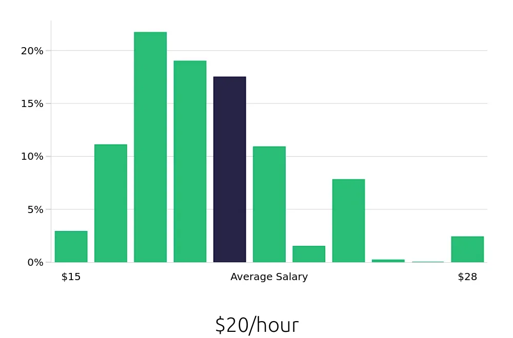 Graph depicting the hourly salary distribution for Team Member jobs in San Francisco, CA, showing an average salary of $20 with varying distribution percentages across salary ranges.