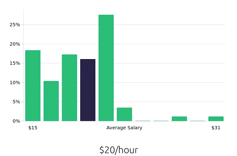 Graph depicting the hourly salary distribution for Team Member jobs in San Ramon, CA, showing an average salary of $20 with varying distribution percentages across salary ranges.