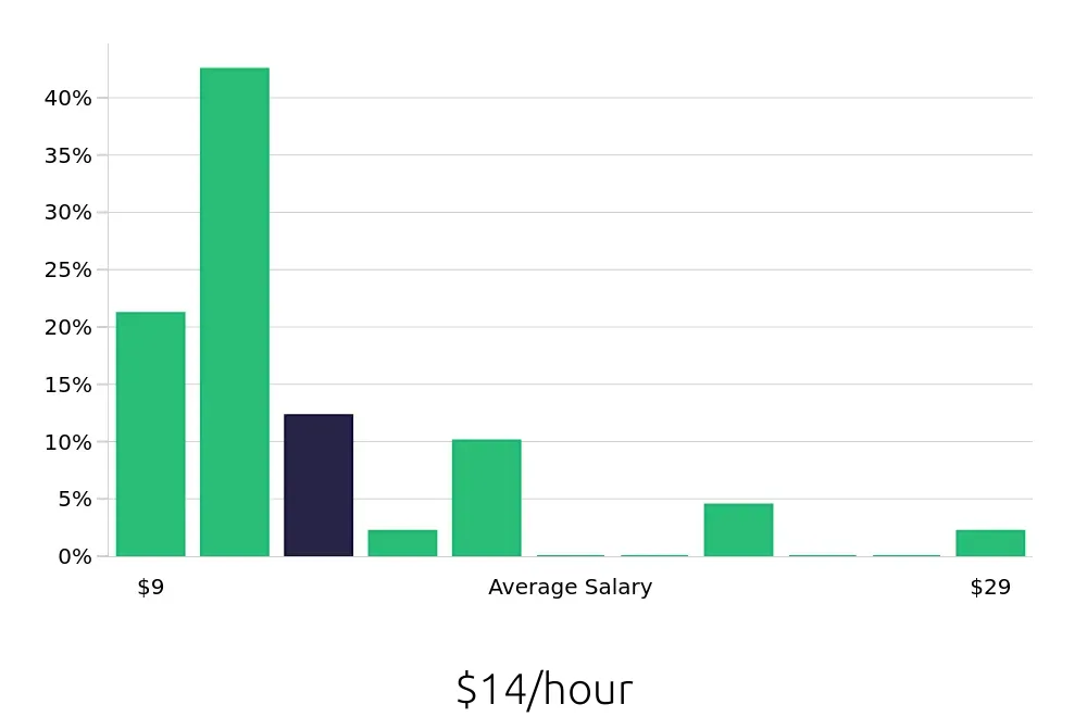 Graph depicting the hourly salary distribution for Team Member jobs in Sandy Springs, GA, showing an average salary of $14 with varying distribution percentages across salary ranges.