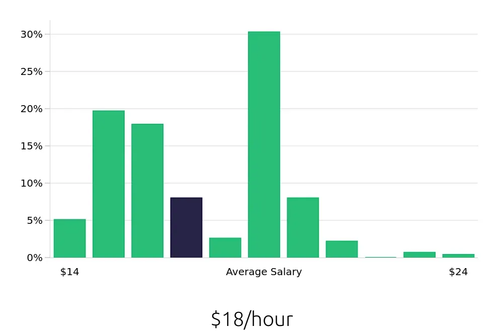 Graph depicting the hourly salary distribution for Team Member jobs in Santa Ana, CA, showing an average salary of $18 with varying distribution percentages across salary ranges.