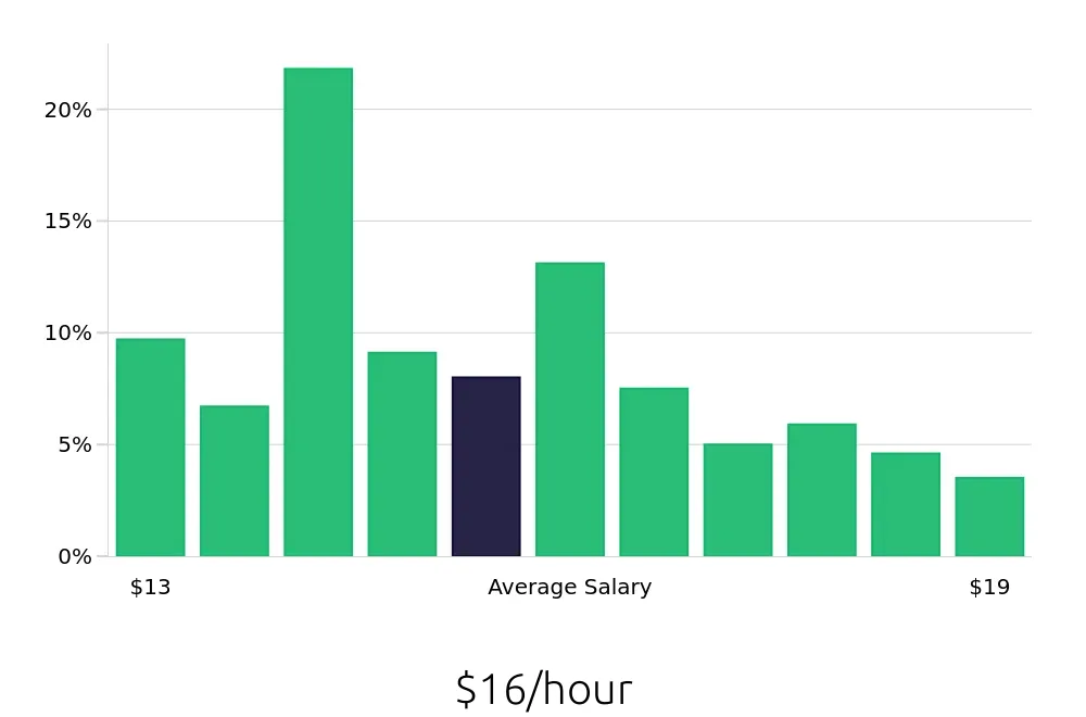 Graph depicting the hourly salary distribution for Team Member jobs in Scottsdale, AZ, showing an average salary of $16 with varying distribution percentages across salary ranges.