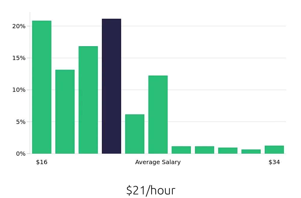 Graph depicting the hourly salary distribution for Team Member jobs in Seattle, WA, showing an average salary of $21 with varying distribution percentages across salary ranges.