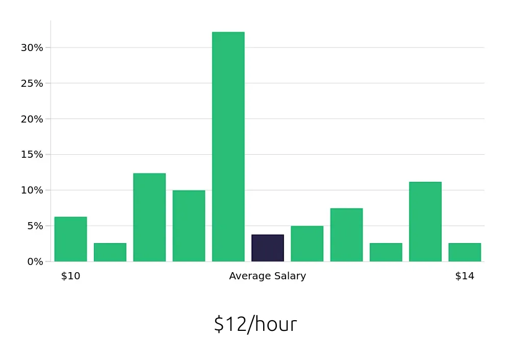 Graph depicting the hourly salary distribution for Team Member jobs in Shawnee, OK, showing an average salary of $12 with varying distribution percentages across salary ranges.