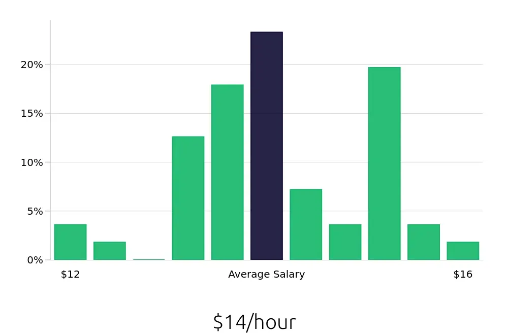 Graph depicting the hourly salary distribution for Team Member jobs in Sheridan, WY, showing an average salary of $14 with varying distribution percentages across salary ranges.