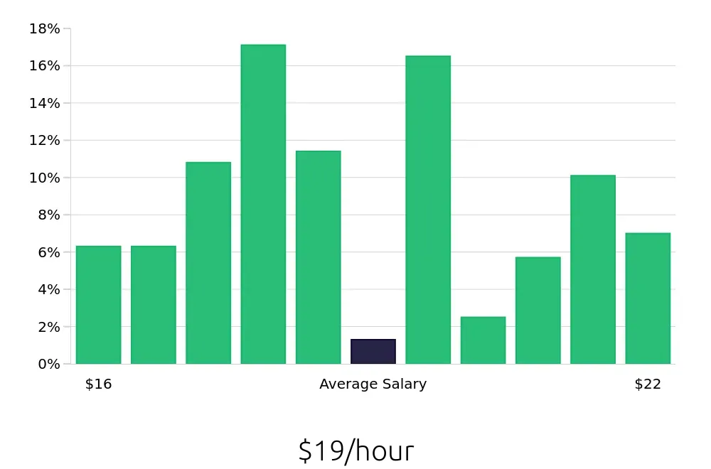 Graph depicting the hourly salary distribution for Team Member jobs in Sherman Oaks, CA, showing an average salary of $19 with varying distribution percentages across salary ranges.