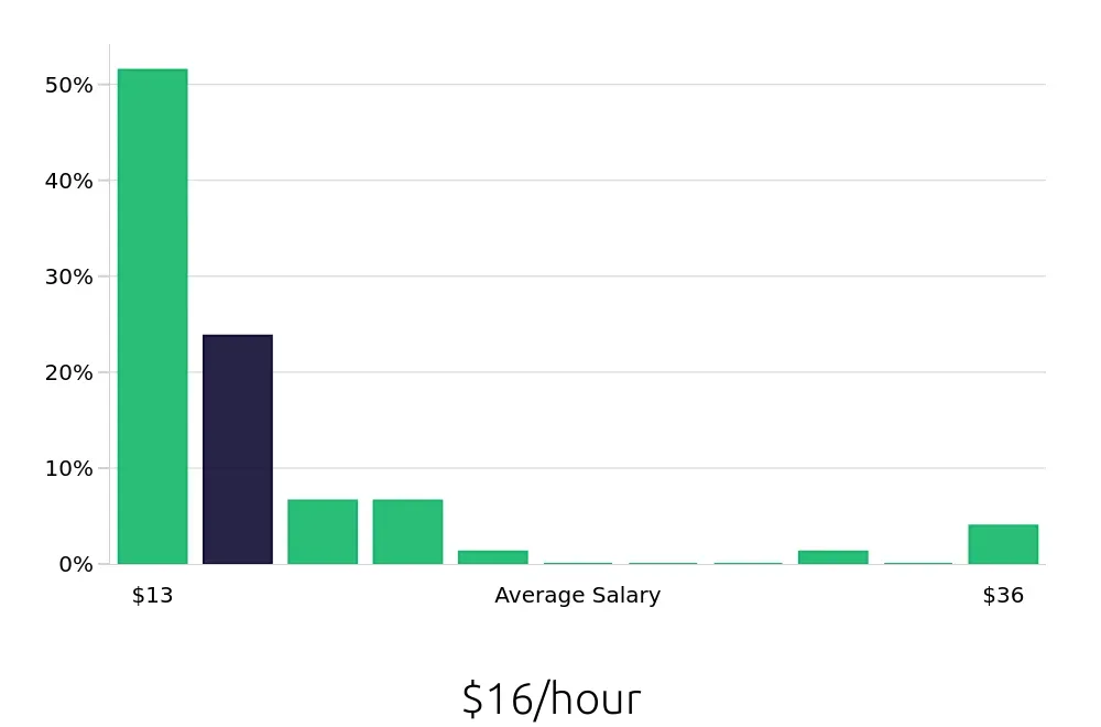 Graph depicting the hourly salary distribution for Team Member jobs in Skokie, IL, showing an average salary of $16 with varying distribution percentages across salary ranges.