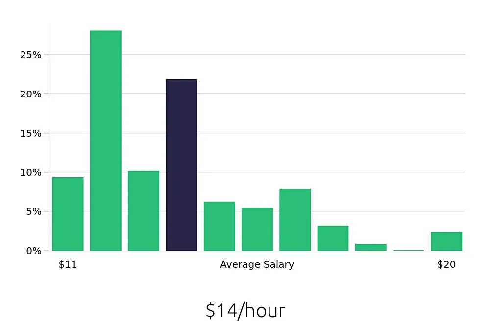 Graph depicting the hourly salary distribution for Team Member jobs in South Bend, IN, showing an average salary of $14 with varying distribution percentages across salary ranges.